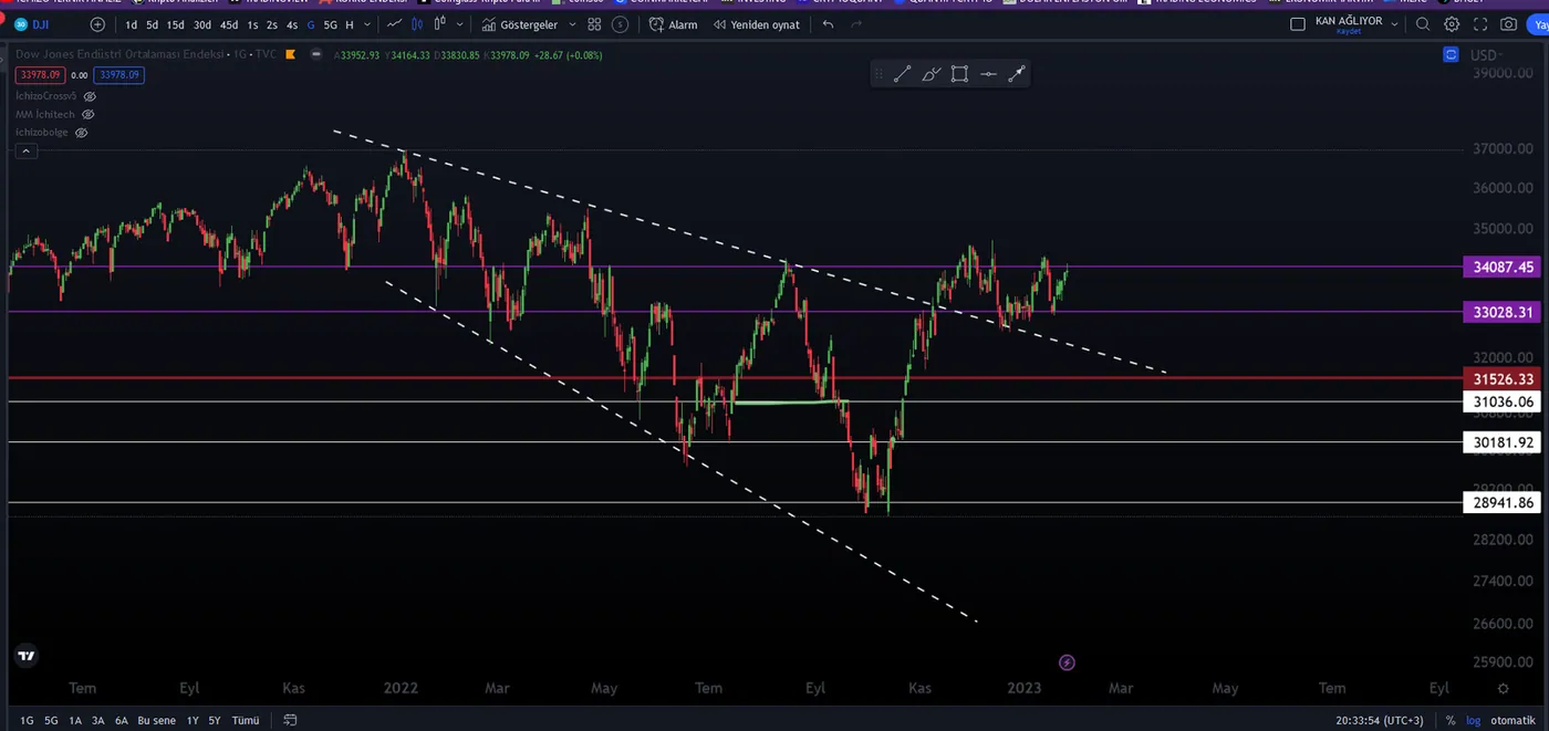 Dow Jones ve Dowjones Endeksi nedir görseli