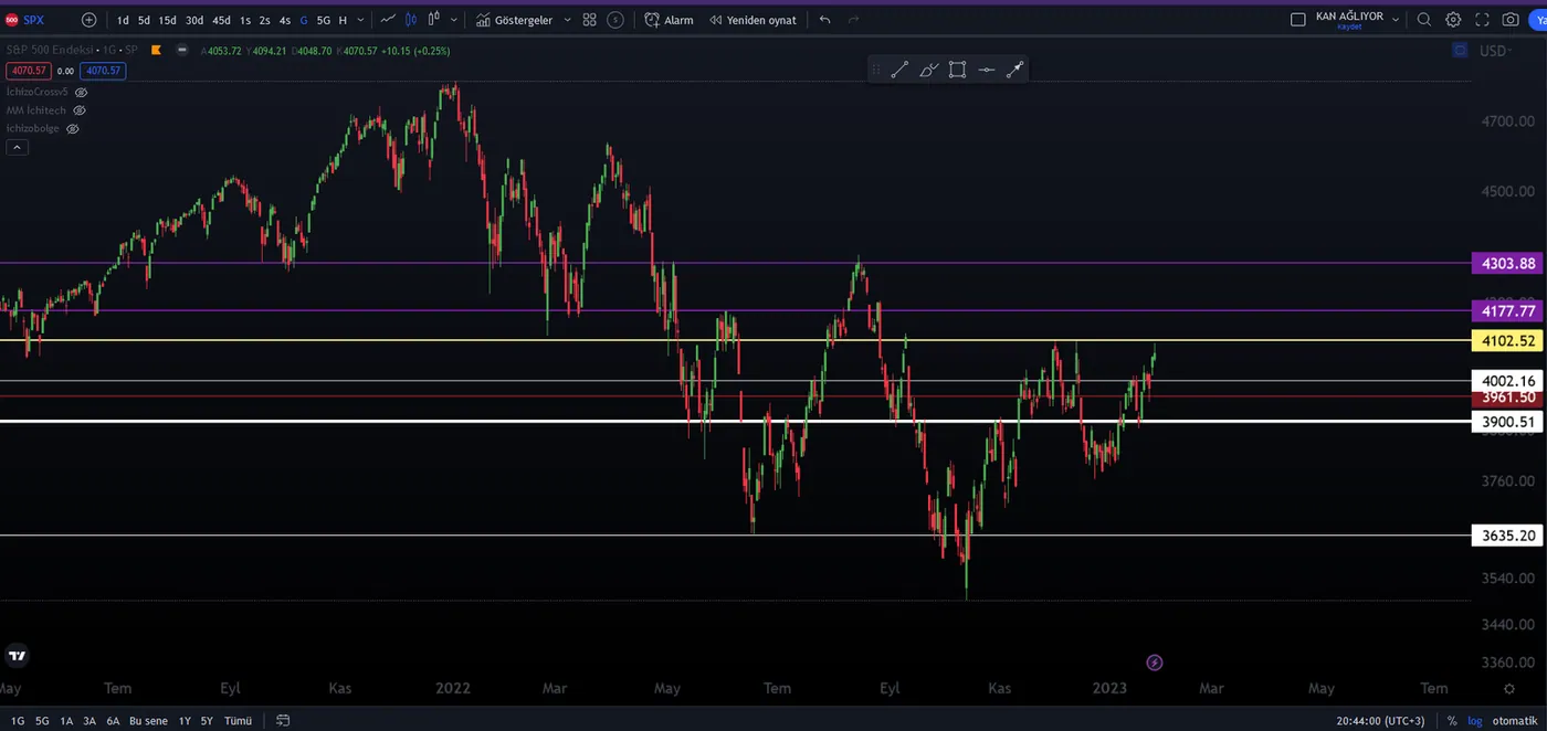 S&P500 (SPX) Nedir görseli