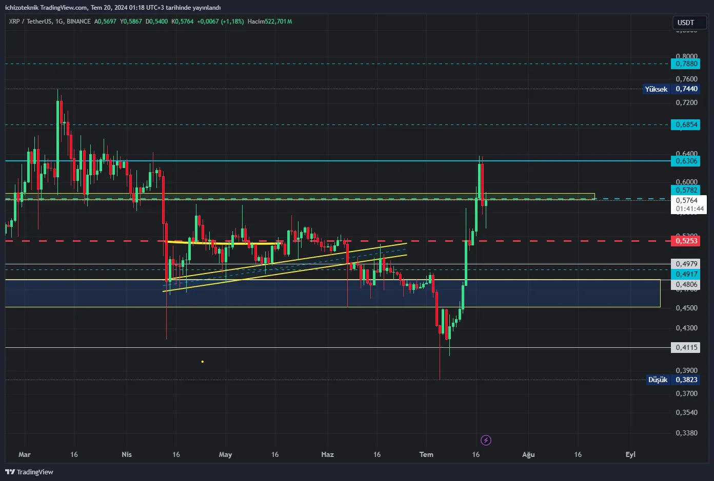 Son Gaz Devam Edecek: XRP Coin Teknik Analizi görseli