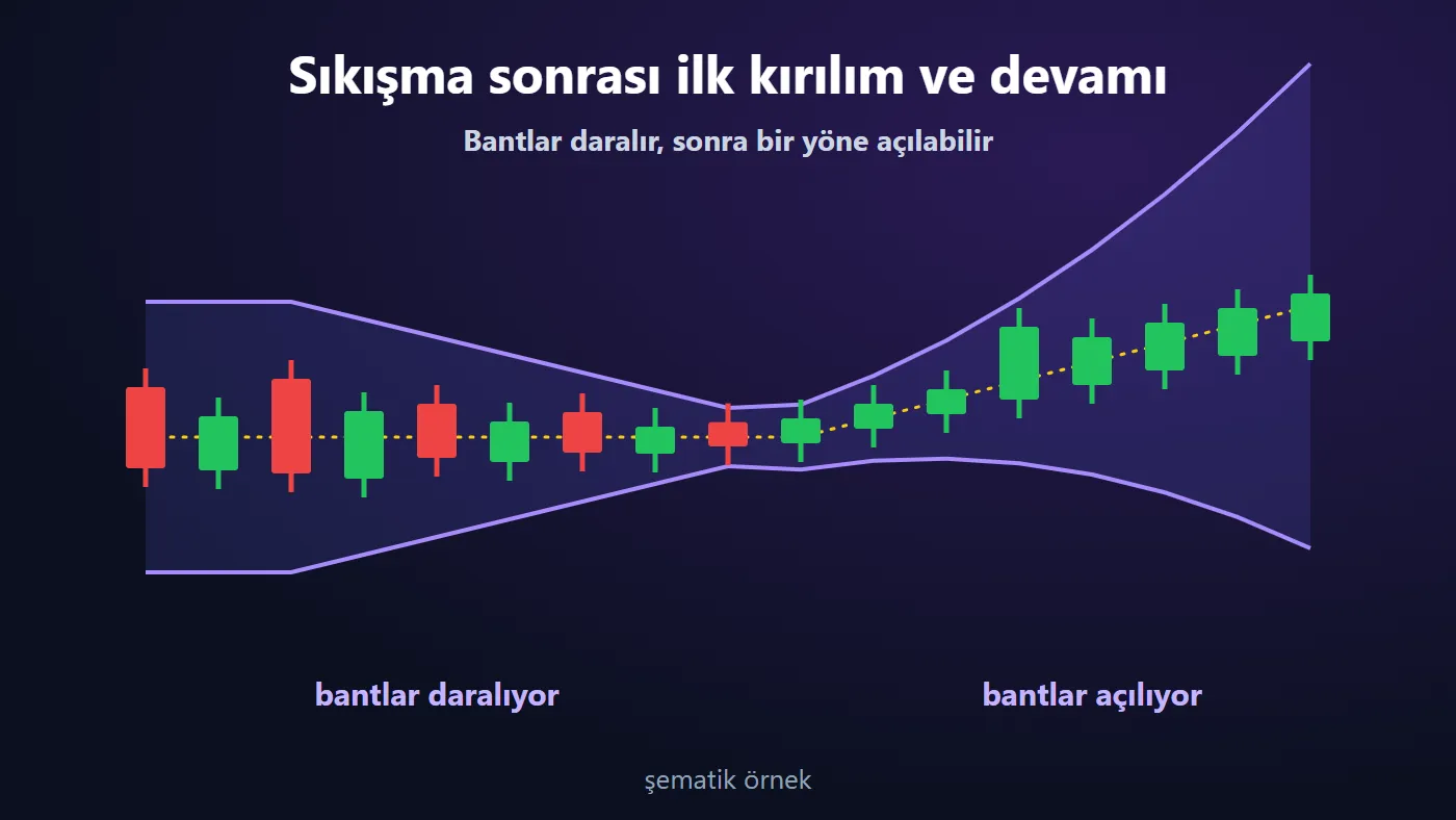 Bollinger bantlarının daraldığı sıkışma bölgesi ve sonrasında bantların açıldığı şematik mum grafiği