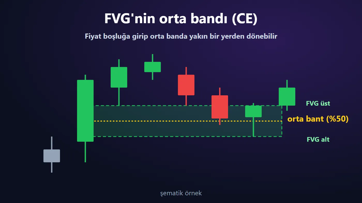 FVG boşluğunun ortasından geçen %50 çizgisini (orta bant, CE) gösteren şematik mum grafiği
