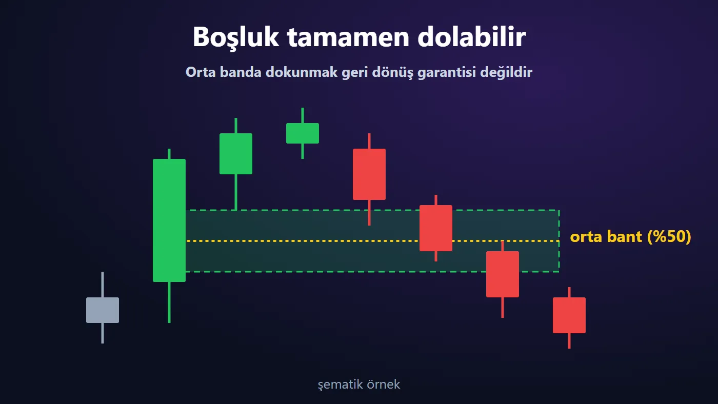 Fiyatın FVG boşluğunu orta banttan geçerek tamamen doldurduğu şematik mum grafiği